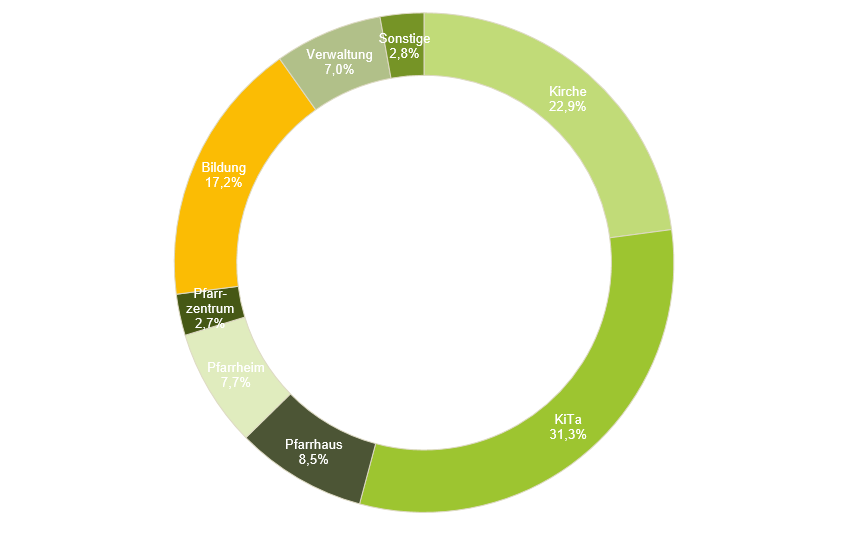 CO2-Emissionenen Strom je Gebäudetyp_2019