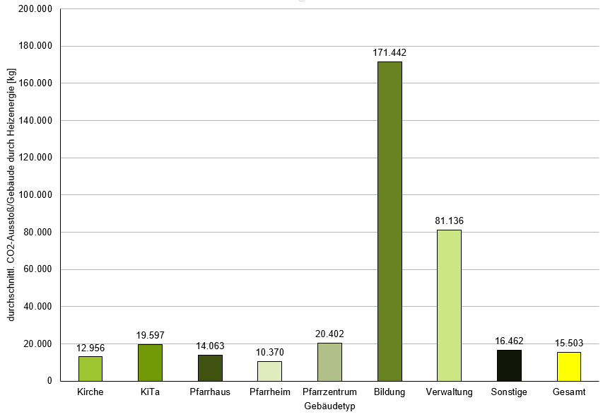 Durchschnittl. CO2-Ausstoß_Heizenergie_2019