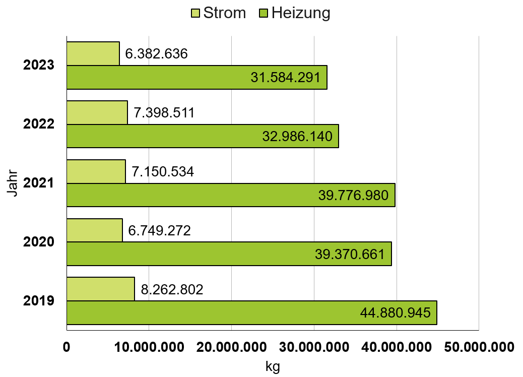 Emissionen heizung und Strom 2023