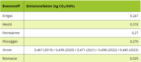 Emissionsfaktoren CO2