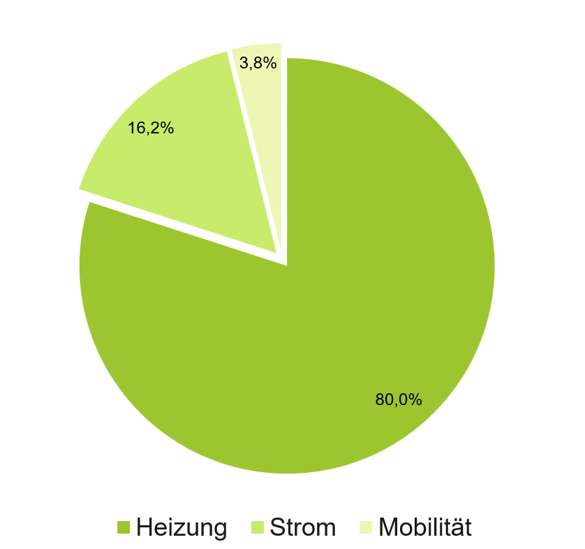 Gesamtemissionen 2023 Diagramm