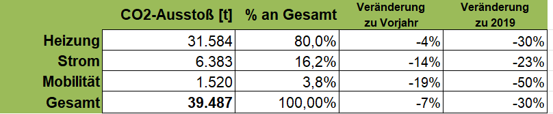 Gesamtemissionen 2023 Tabelle