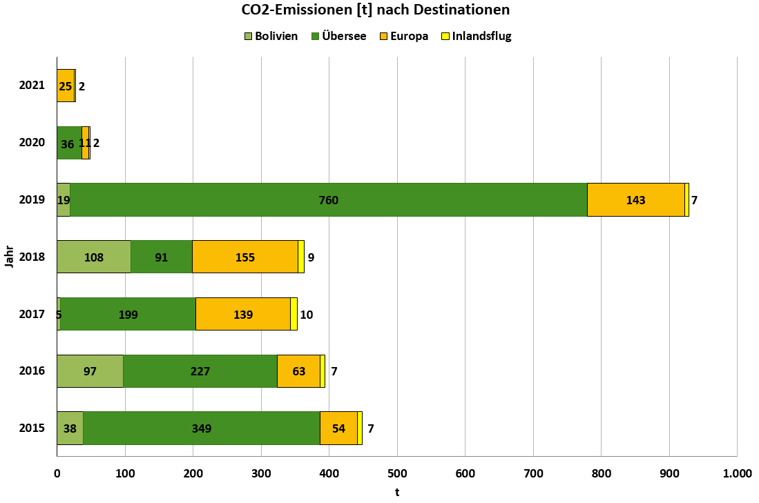 Grafik_CO2_Emissionen_Destinationen_Fluege