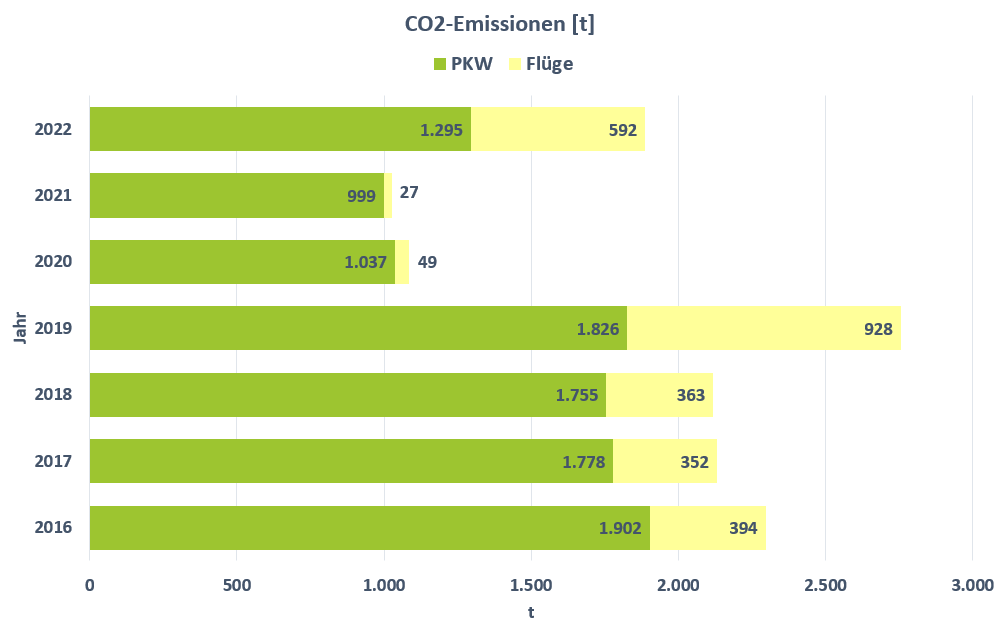 Grafik_CO2_Emissionen_Mobilität_2022