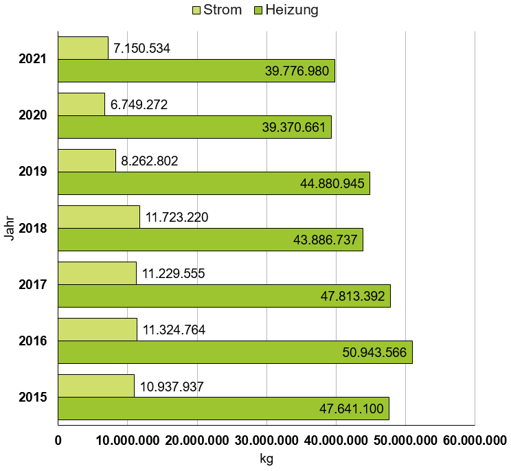 Grafik_Entwicklung_Emissionen_Liegenschaften