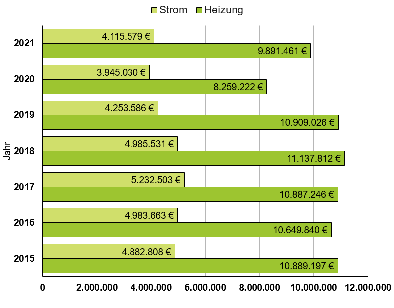 Grafik_Entwicklung_Kosten_Liegenschaften