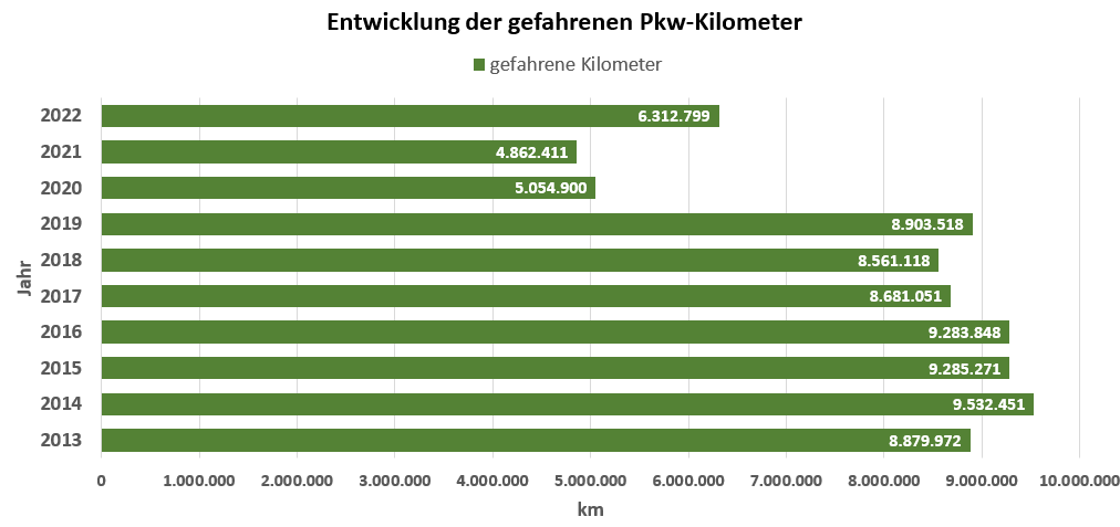 Grafik_Entwicklung_Pkw_km