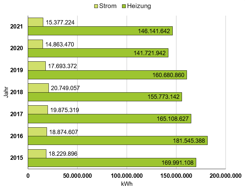 Grafik_Entwicklung_Verbrauch_Liegenschaften