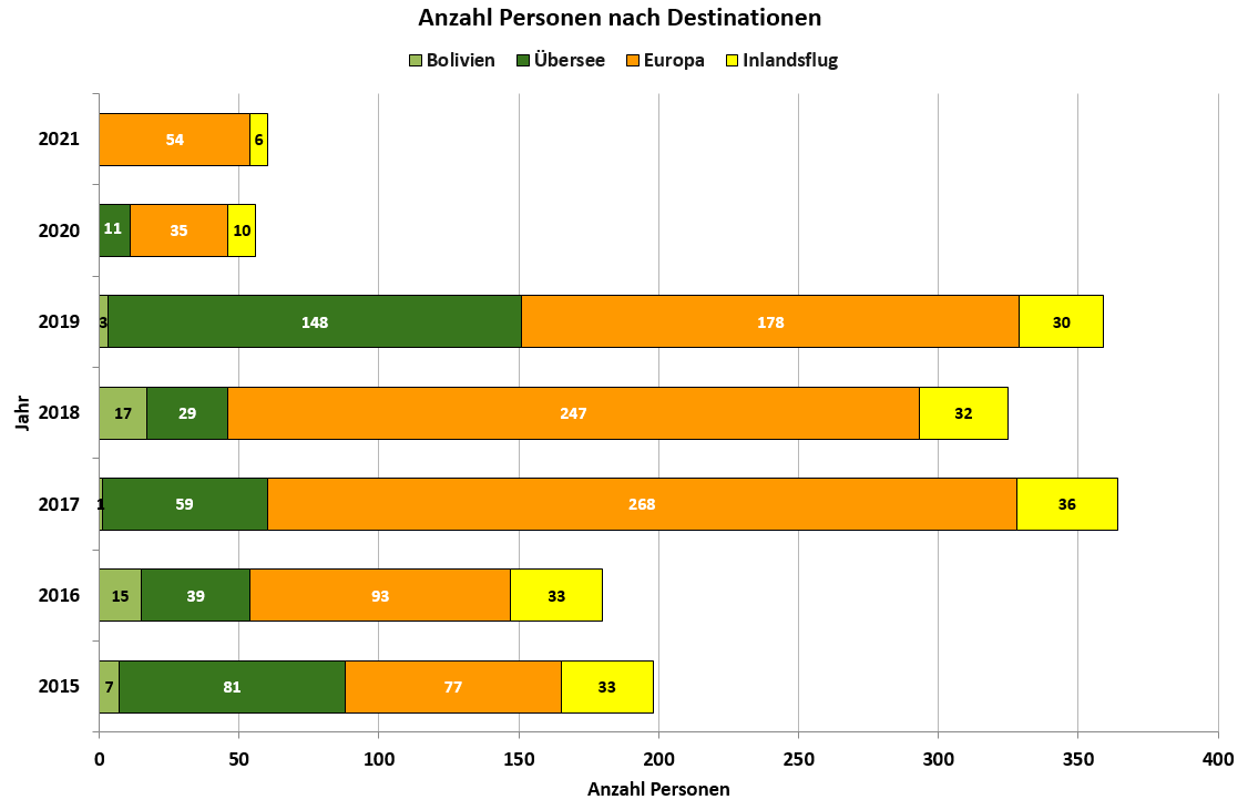 Grafik_Personen_Destinationen_Fluege