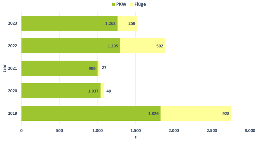 Mobilität Entwicklung Emissionen