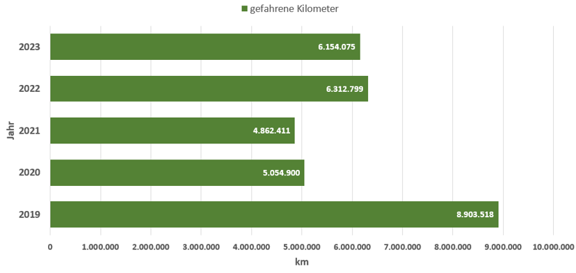 Mobilität gefahrene Pkw-km 2023