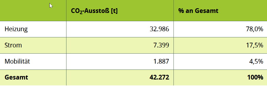 Tabelle mit Werten