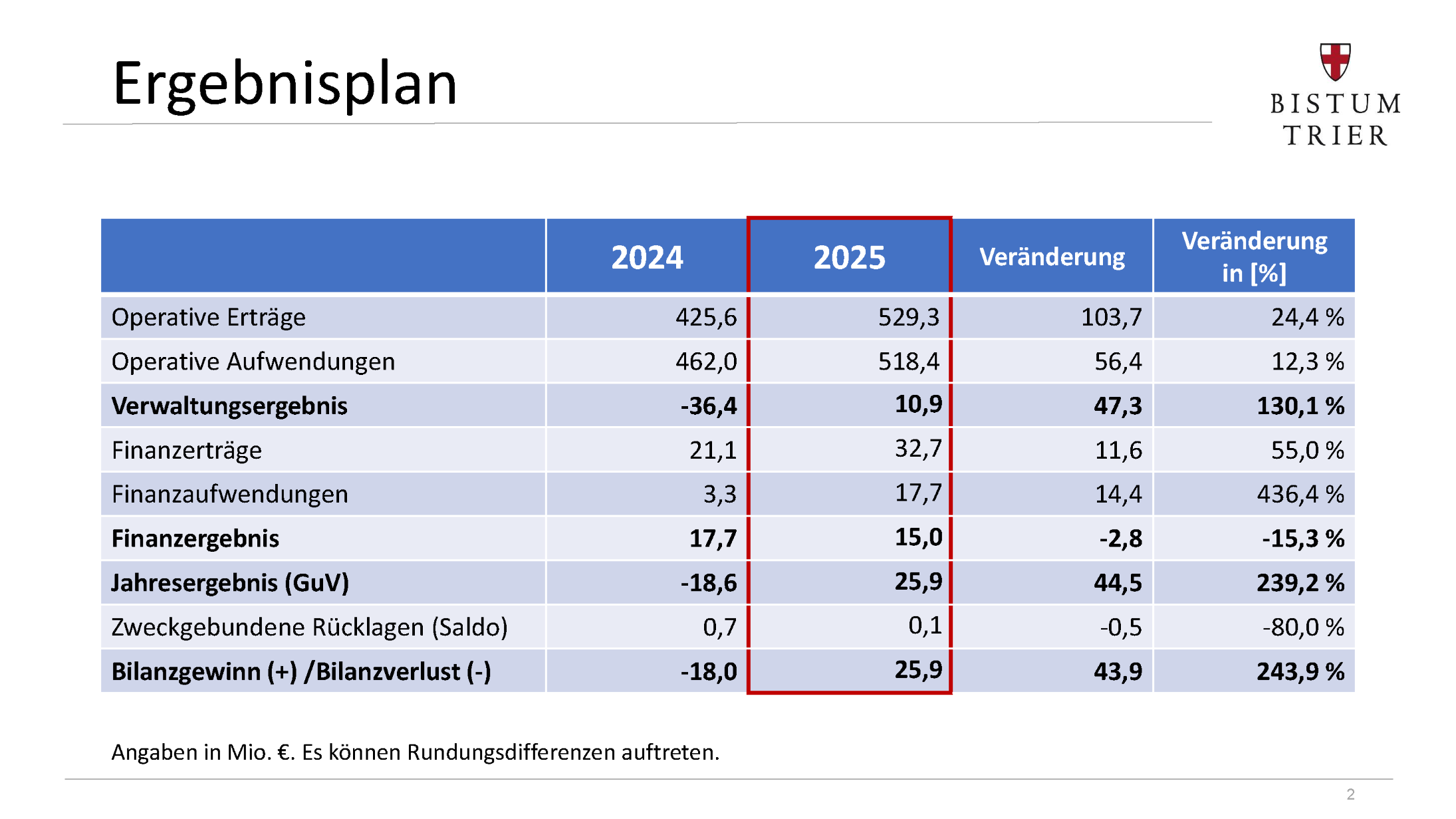 Tabellarische Übersicht des Ergebnisplans