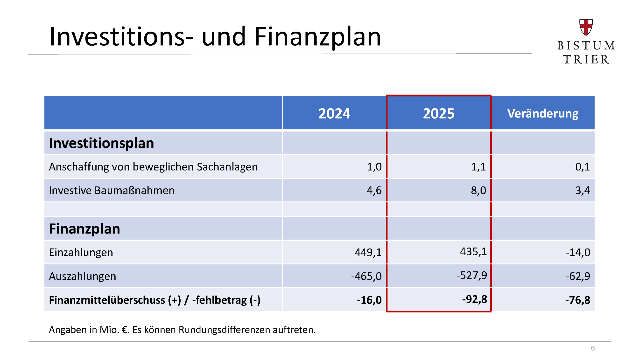 Tabellarische Übersicht des Investitionsplans 2025